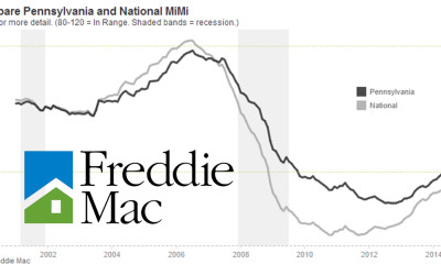 Freddie Mac’s Market Indicators Point Toward Continued Housing Improvement